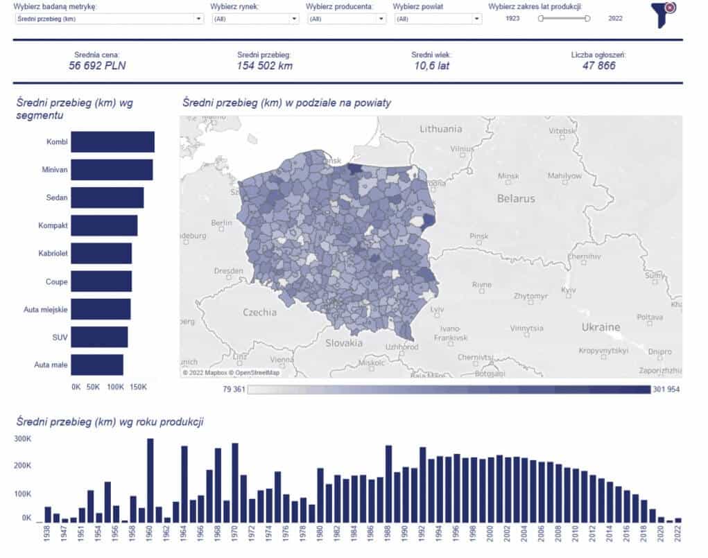 Grafika przedstawiająca dashboard operacyjny stworzony w Tableau