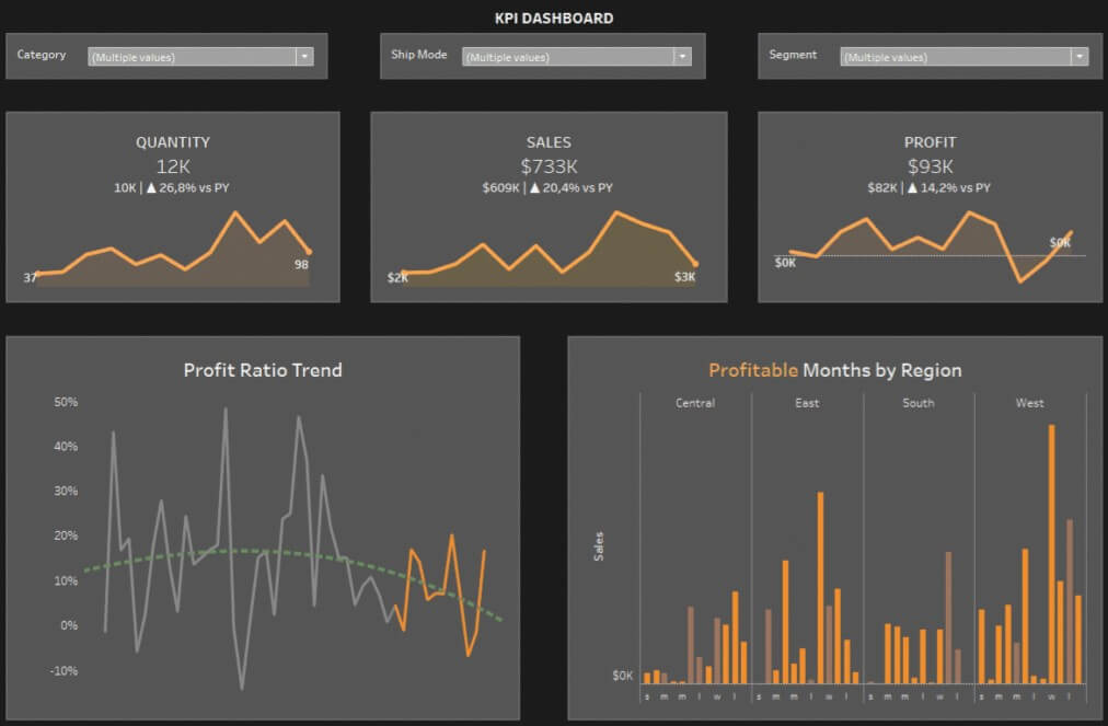 Dashboard przedstawiający kluczowe wskaźniki efektywności