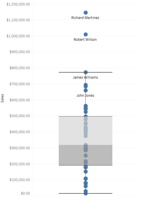 Data analysis Tableau chart example on trader effectiveness