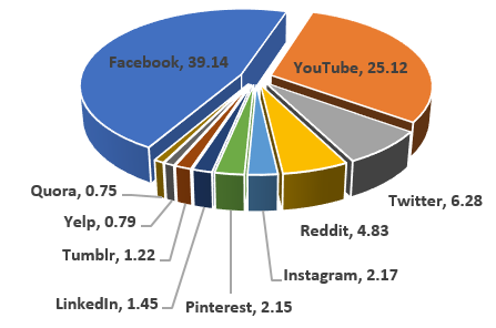 Kreisdiagramm, auch bekannt unter dem englischen Namen pie chart
