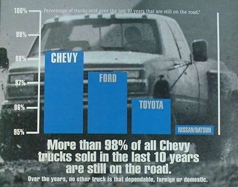 Beispiel für eine Manipulation in einem Liniendiagramm, bei dem die Y-Achse nicht bei Null beginnt  