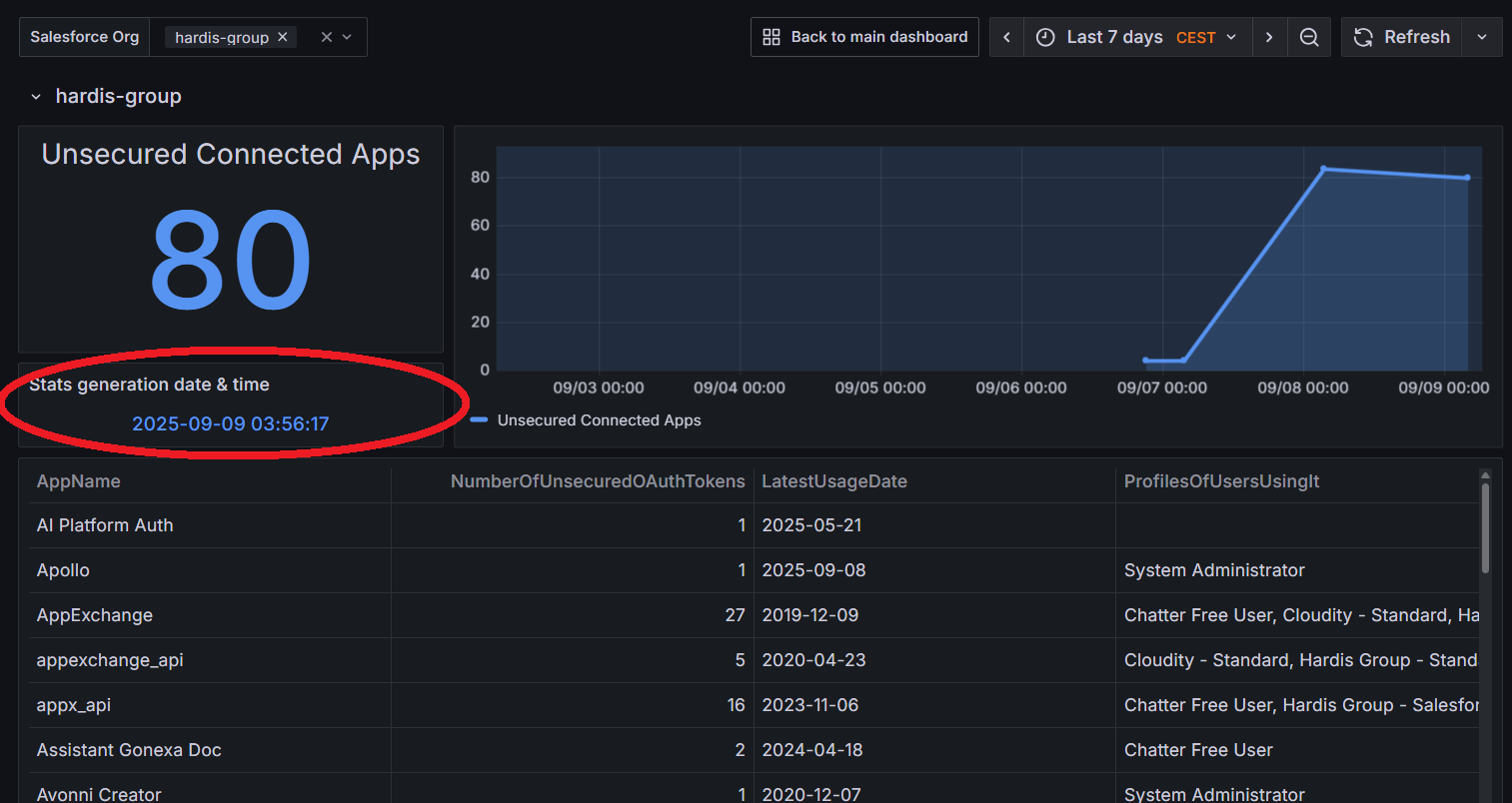 Connected Apps Monitoring Grafana DTL