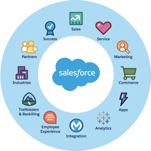 Grafika przedstawiająca ekosystem Salesforce, którego częścią jest platforma analityczna Tableau