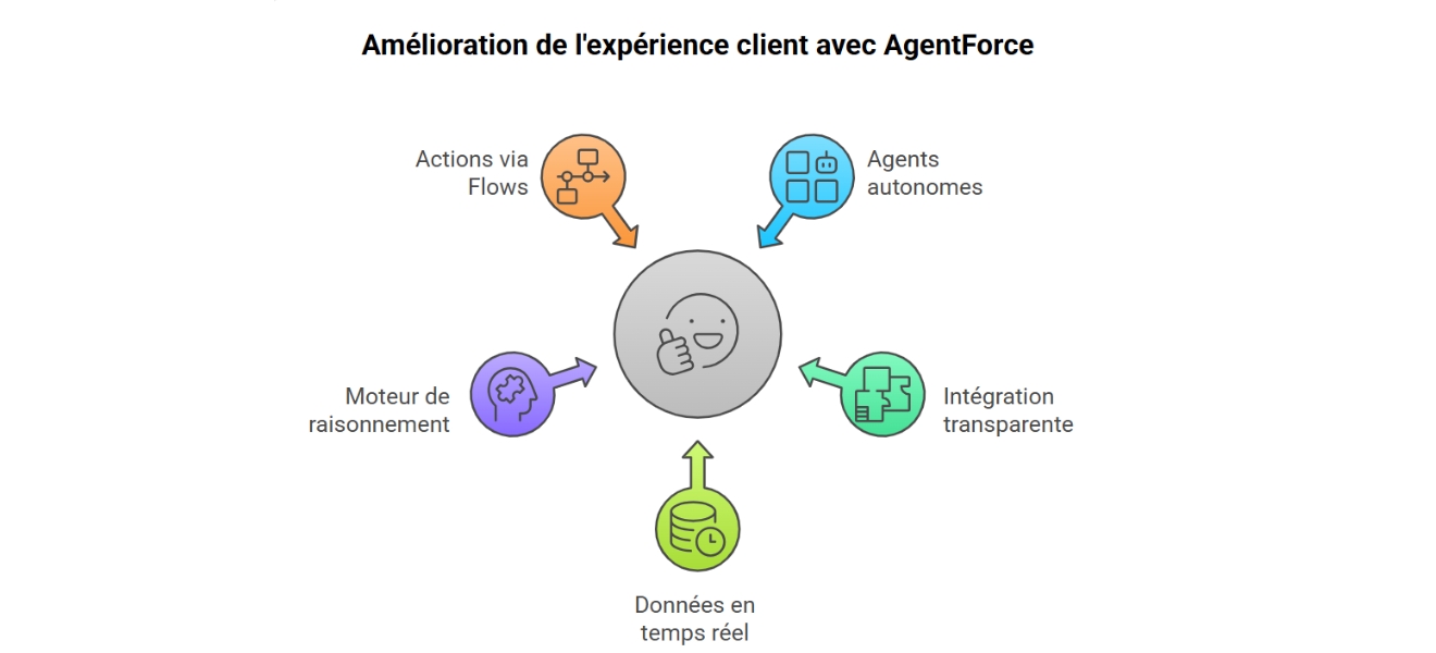 Expérience client avec Agentforce