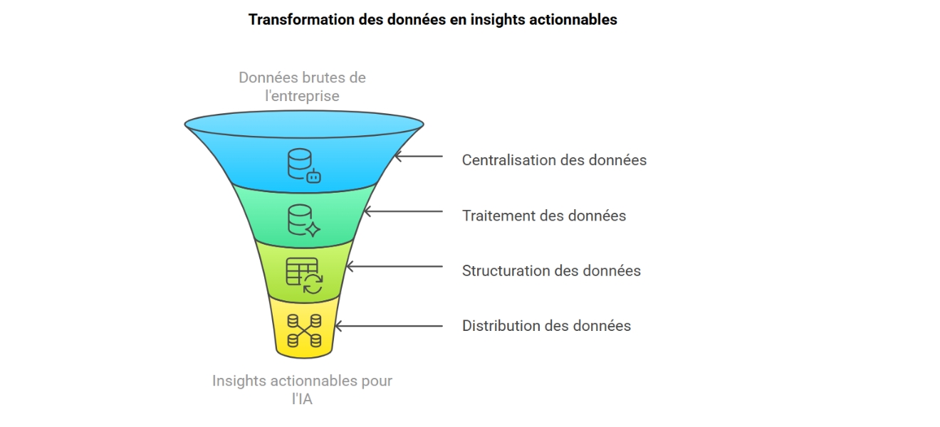 Insights actionnables avec l'IA